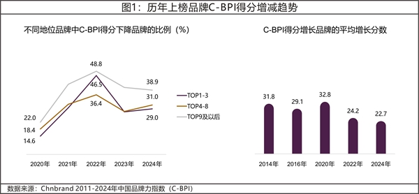 2024年中国品牌力指数C-BPI研究成果权威发布(图1)