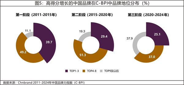 2024年中国品牌力指数C-BPI研究成果权威发布(图5)