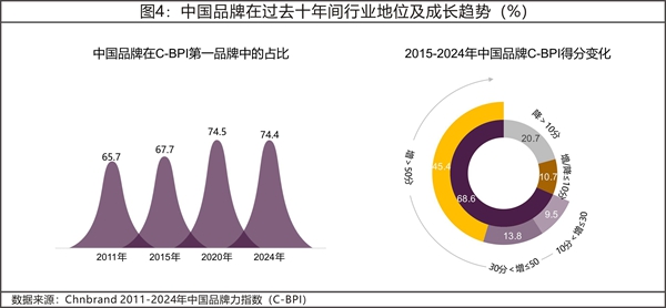 2024年中国品牌力指数C-BPI研究成果权威发布(图4)