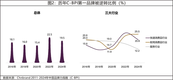 2024年中国品牌力指数C-BPI研究成果权威发布(图2)