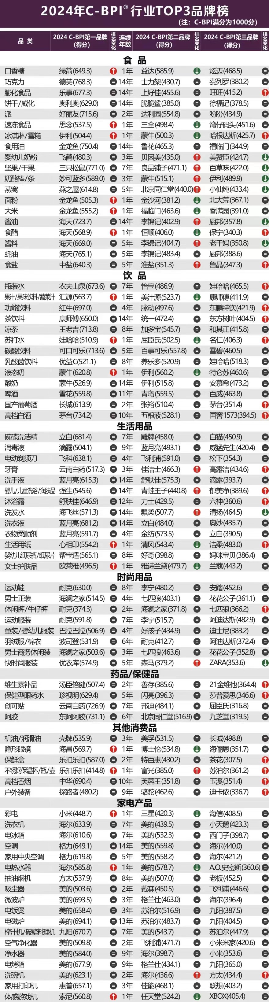 2024年中国品牌力指数C-BPI研究成果权威发布(图7)