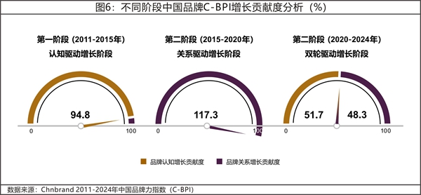 2024年中国品牌力指数C-BPI研究成果权威发布(图6)